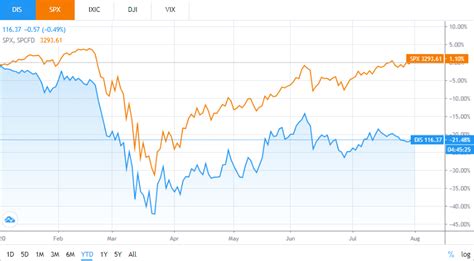 Fantastic Disney+ Growth Won't Save Walt Disney Stock. Here's Why