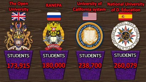 Comparison: World's Largest Universities By Enrollment - YouTube