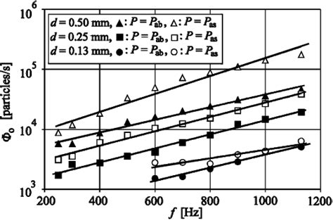 Φ 0 depending on AC frequency. | Download Scientific Diagram