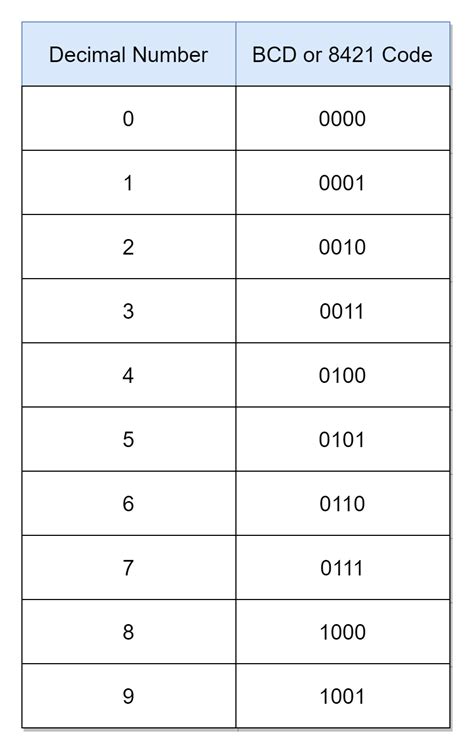 74ls47 Truth Table