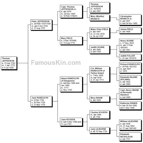 Thomas Jefferson Genealogy | Family Tree Pedigree