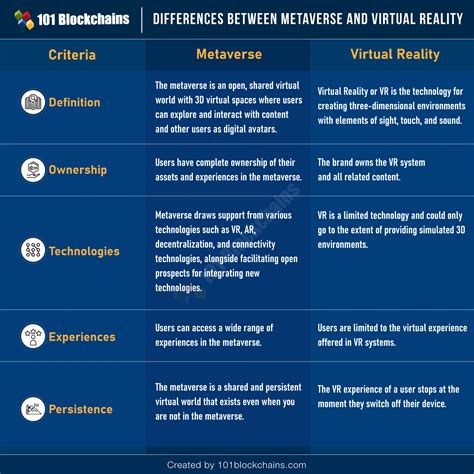 difference between metaverse and virtual reality Augmented reality vs virtual reality ...