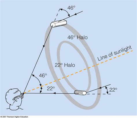 Optical Effects in the atmosphere - Halo