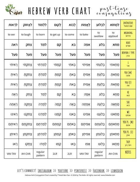 Hebrew Verbs Lesson #14 – Conjugating Verbs Answer Key | The Kefar