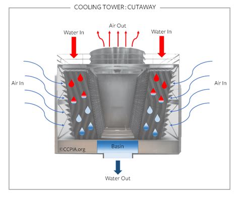 Cooling Tower: Cutaway - Inspection Gallery - InterNACHI®