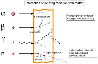 Ionizing radiation - Wikipedia