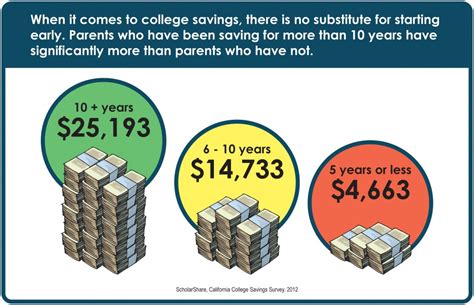 Prepare for Your Child’s Education with a ScholarShare 529 Savings Plan