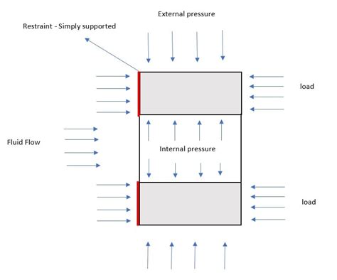 Vonmises and Stress intensity of cylinder w/ internal and external ...