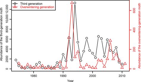 Comparison of population dynamics of the third generation moth of... | Download Scientific Diagram