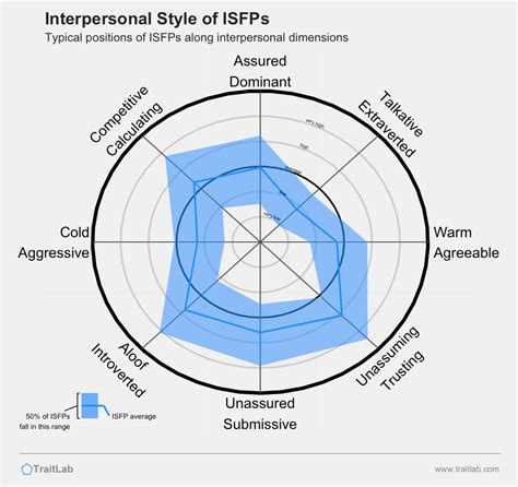 ISFP in Relationships