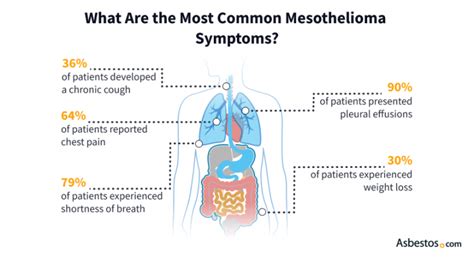 Signs and Symptoms of Mesothelioma | Do I Have Mesothelioma?