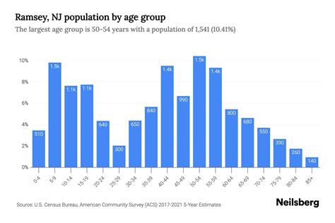 Ramsey, NJ Population by Age - 2023 Ramsey, NJ Age Demographics | Neilsberg