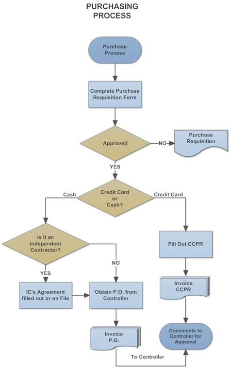 Example Image Purchasing And Procurement Process Flow Chart Flowchart | Images and Photos finder