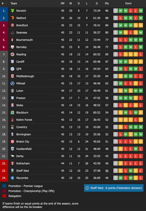 Championship Table