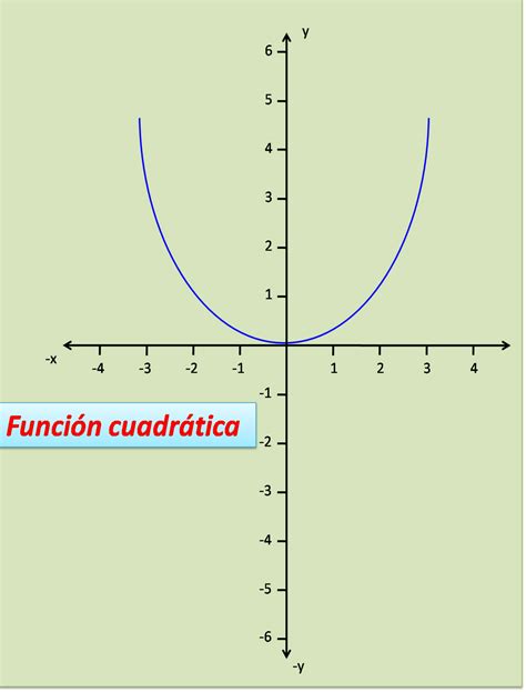 Funciones: Función cuadrática