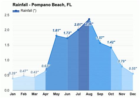 July weather - Summer 2023 - Pompano Beach, FL