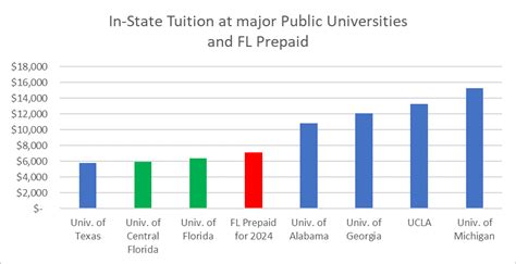 Is the Florida Pre-Paid College Tuition Plan a good deal?