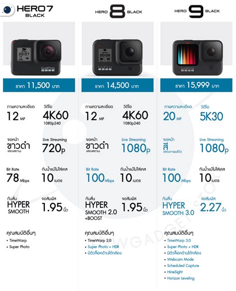 เปรียบเทียบ GoPro Hero 9 Black vs GoPro Hero 8 Black รุ่นไหนดีกว่ากัน