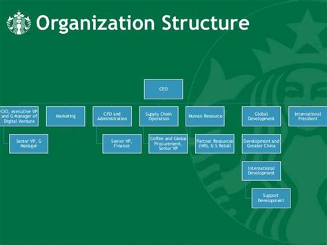 Starbucks Current Organizational Chart