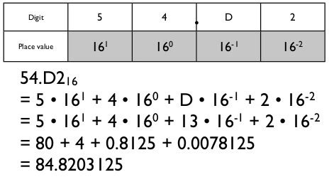 Hex to Decimal Conversion Simplified - Electrical Engineering 123