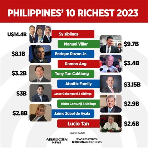 Forbes Top 10 Richest In The Philippines 2024 - Elnora Fayette