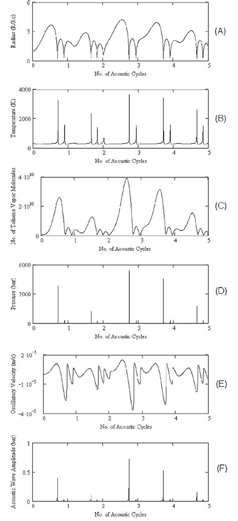 Simulation results for cavitation bubble dynamics (5 lm air bubble at ...