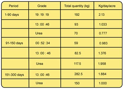 Banana Fertilizer Schedule Pdf - JaelyntinWatts