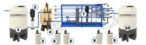 Reverse Osmosis Plant Diagram