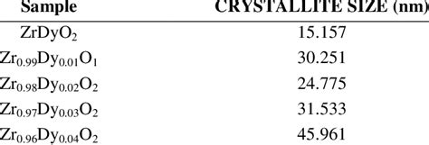 Determination of Crystallite size by Debye-Scherrer formula | Download Scientific Diagram