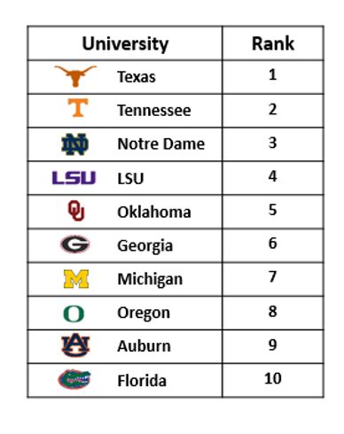 Fanalytics Podcast Episode 18: College Football Brands and Fans (2018 ...