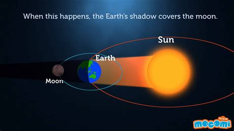 Lunar Eclipse video | Geography for kids, Lunar eclipse, Solar eclipse facts