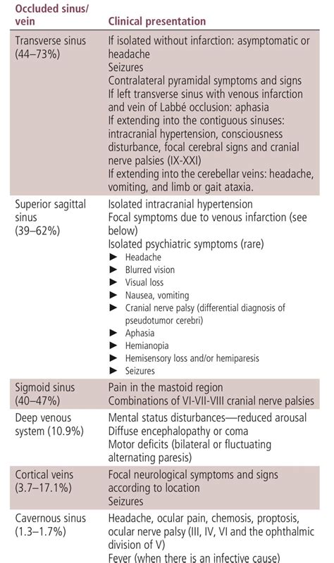 Causes Of Cavernous Sinus Thrombosis