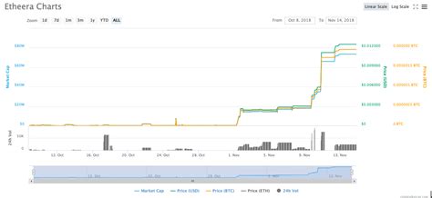 This alt coin’s value has increased by 80,000% in just 14 days LeapRate