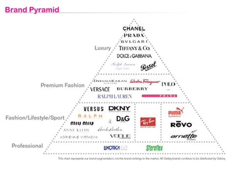 Brand Pyramids and Luxury