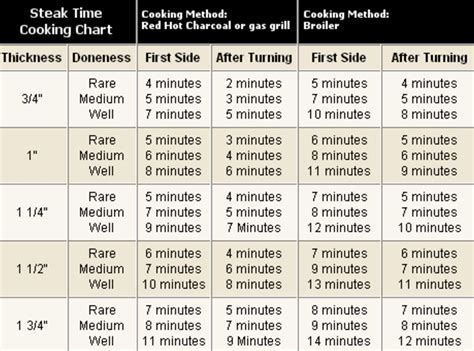 Cook A Perfect Steak - Best Tips And Tricks | Cooking the perfect steak, How to grill steak ...