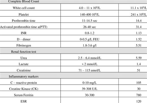 Blood Test Results Chart