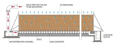 Biofiltration