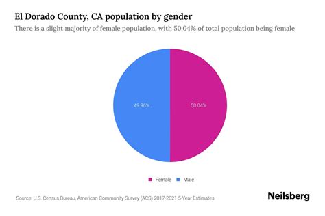 El Dorado County, CA Population by Gender - 2024 Update | Neilsberg