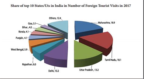 Indian tourism statistics