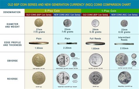 Old and new coins comparison chart : r/Philippines