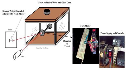 Cavendish Experiment | QED-Ne