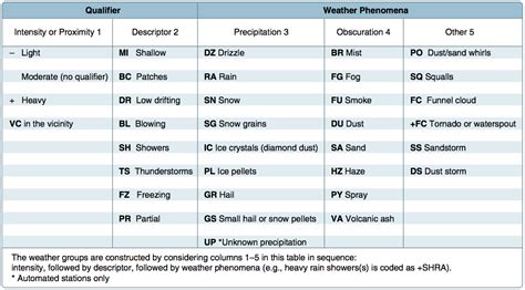 4.1 METAR | DroneTribe Knowledge Test, Squall, Decision Making, Phenomena, Drone, Mists, Intense ...