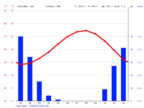 Alexandria climate: Average Temperature by month, Alexandria water ...