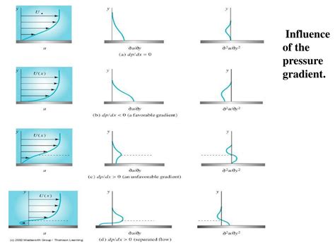 PPT - Boundary layer with pressure gradient in flow direction. PowerPoint Presentation - ID:9391229