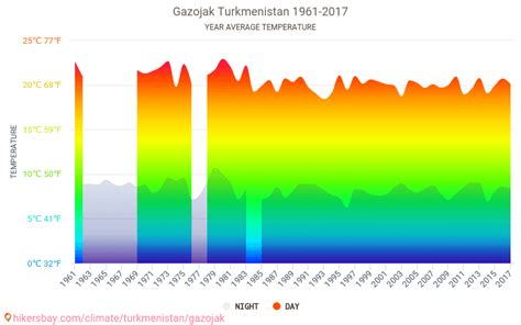 Data tables and charts monthly and yearly climate conditions in Gazojak ...