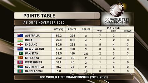 Team India Falls To No. 2 in World Test Championship Points Table as ...