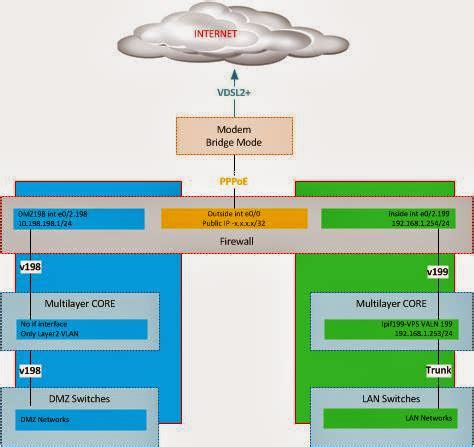 geek like >> me !!: VDSL and ASA 5510 - Match Made for IP Network geeks