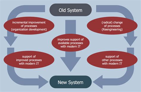 Business Process Workflow Diagrams Solution | Business process, Process ...