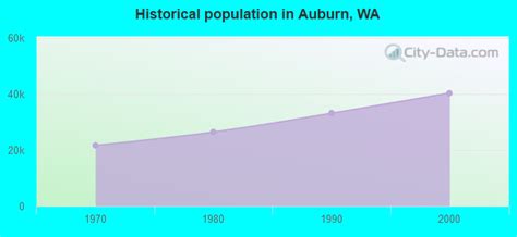 Auburn, Washington (WA) profile: population, maps, real estate, averages, homes, statistics ...