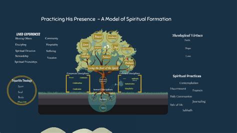 Practicing His Presence - A Model of Spiritual Formation by Ben Vanderheide on Prezi